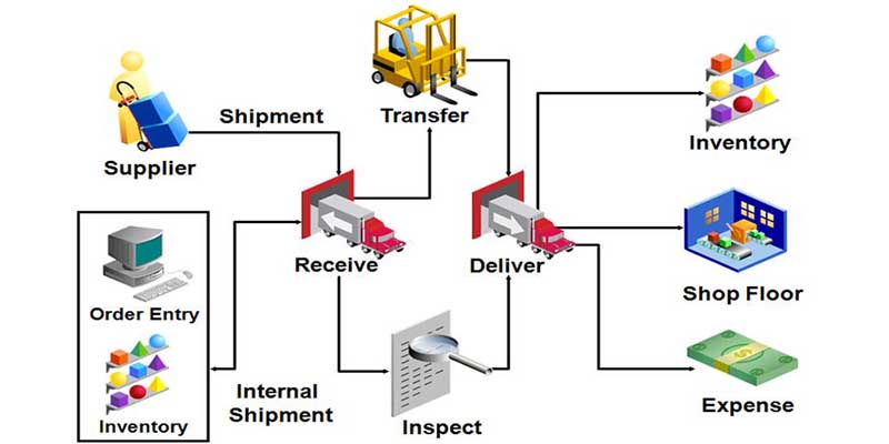 WMS Inventory Management