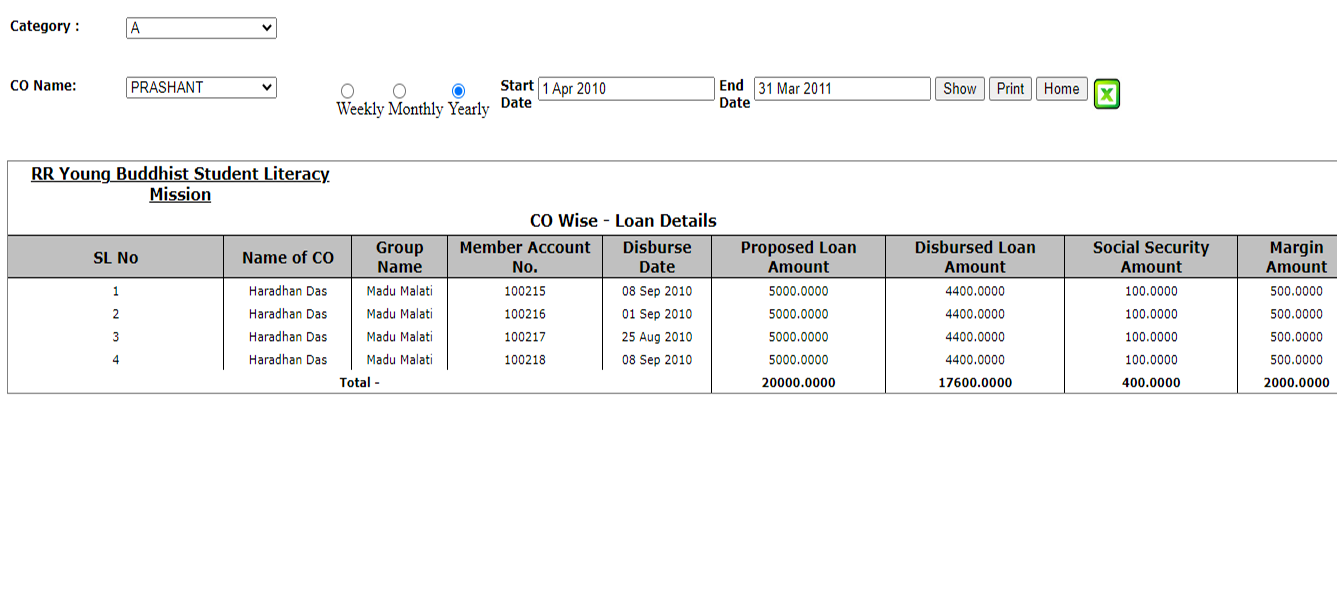 Loan History CO Wise in Microfinance