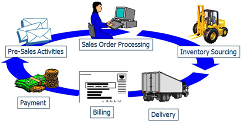 Sales Module in ERP Software